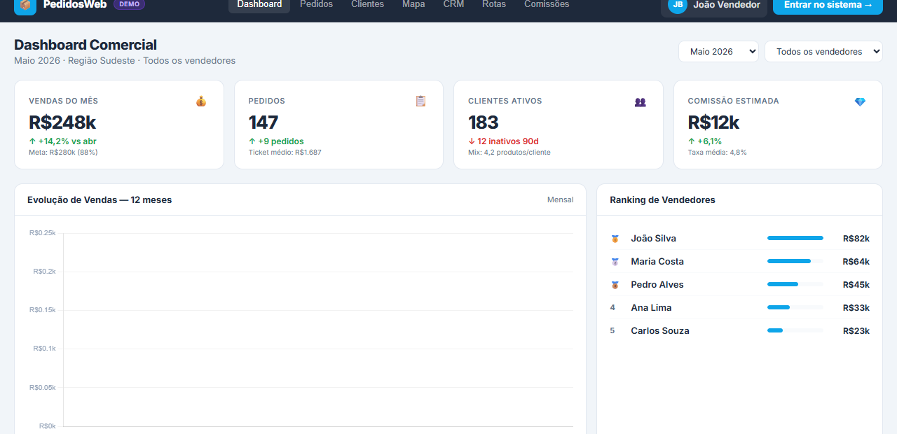 Dashboard comercial do PedidosWeb CRM com KPIs, gráficos e ranking de vendedores